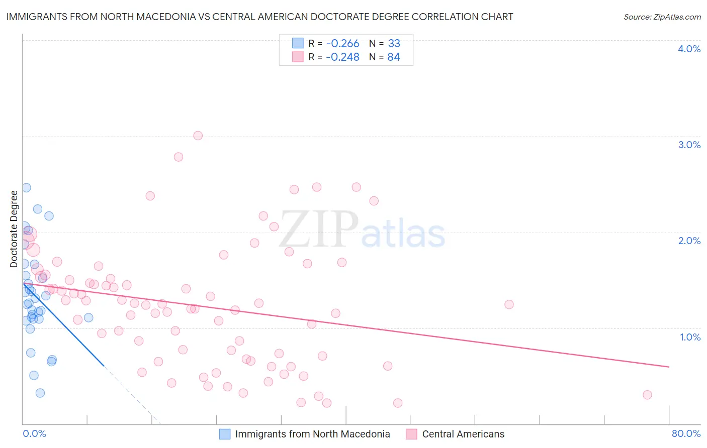 Immigrants from North Macedonia vs Central American Doctorate Degree