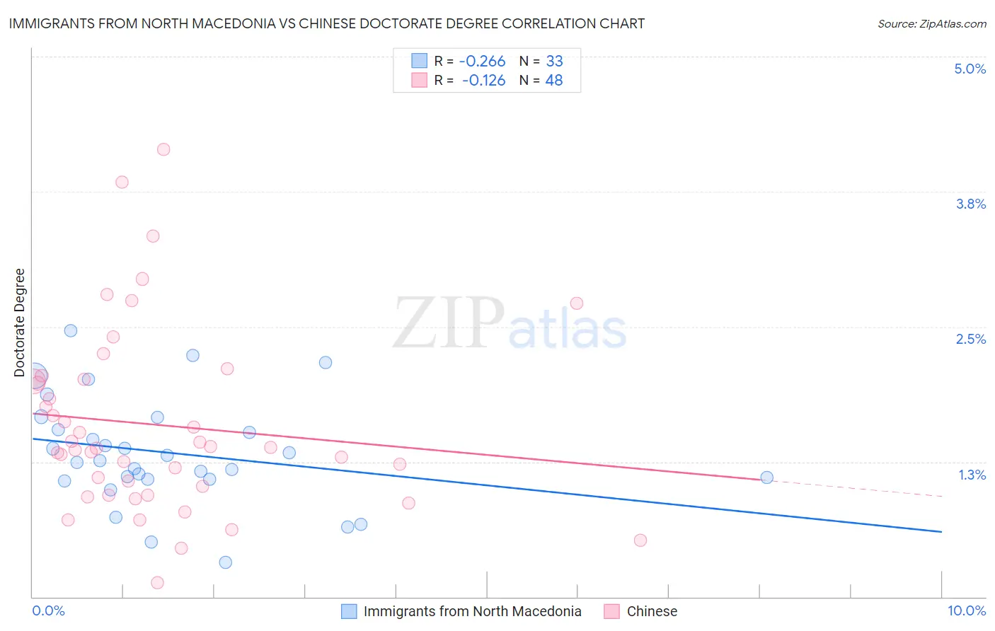 Immigrants from North Macedonia vs Chinese Doctorate Degree