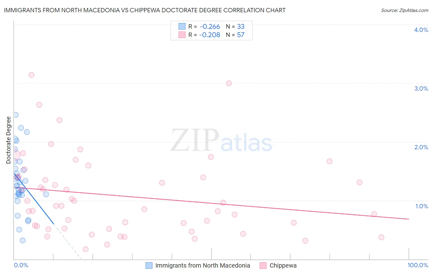 Immigrants from North Macedonia vs Chippewa Doctorate Degree