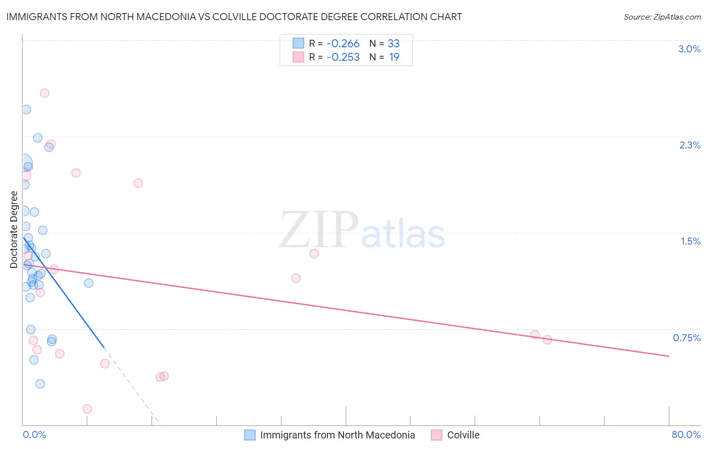 Immigrants from North Macedonia vs Colville Doctorate Degree