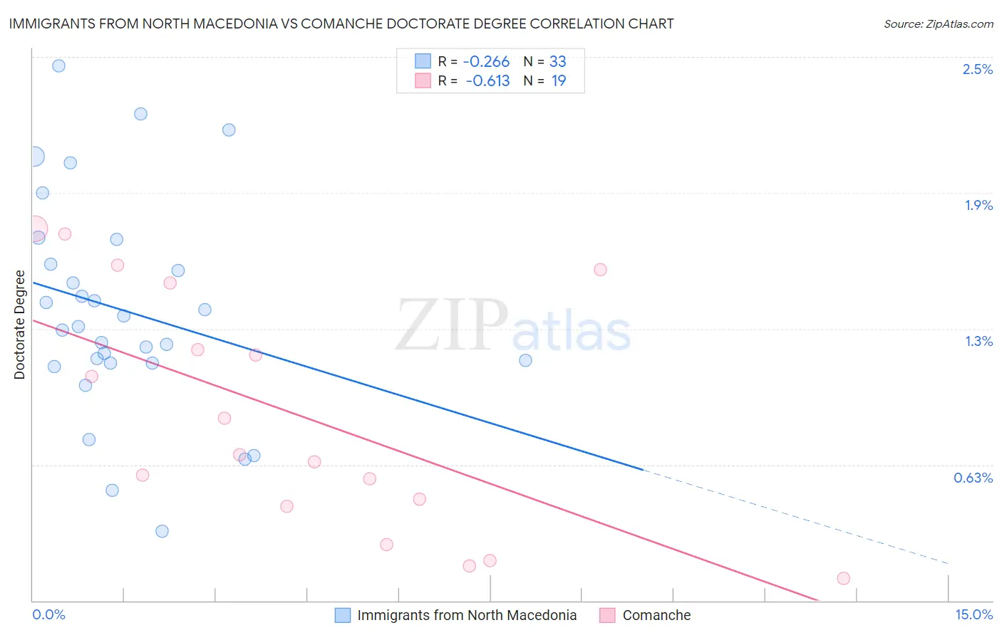Immigrants from North Macedonia vs Comanche Doctorate Degree
