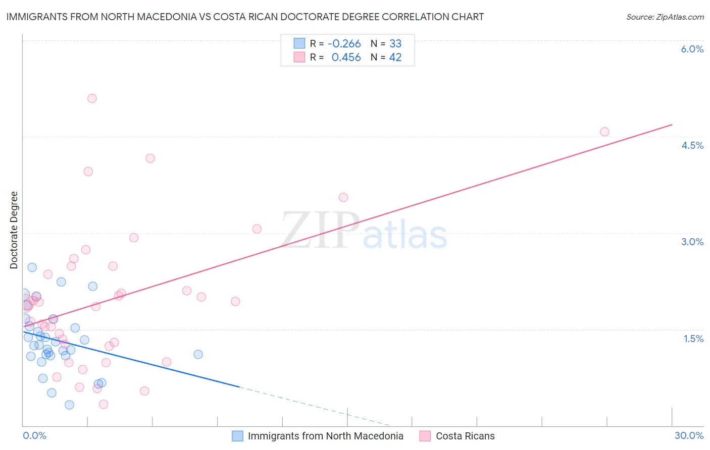 Immigrants from North Macedonia vs Costa Rican Doctorate Degree