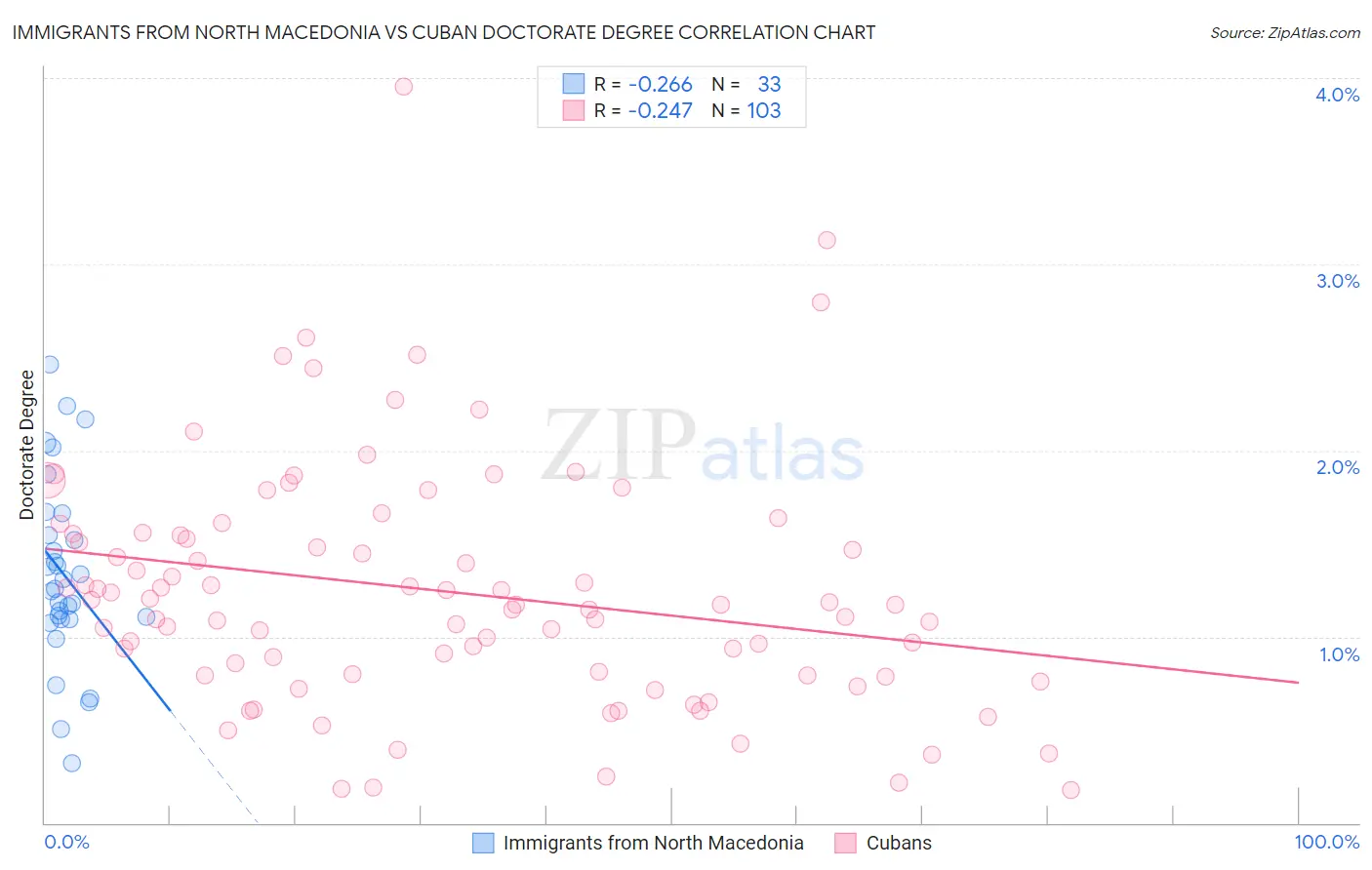 Immigrants from North Macedonia vs Cuban Doctorate Degree
