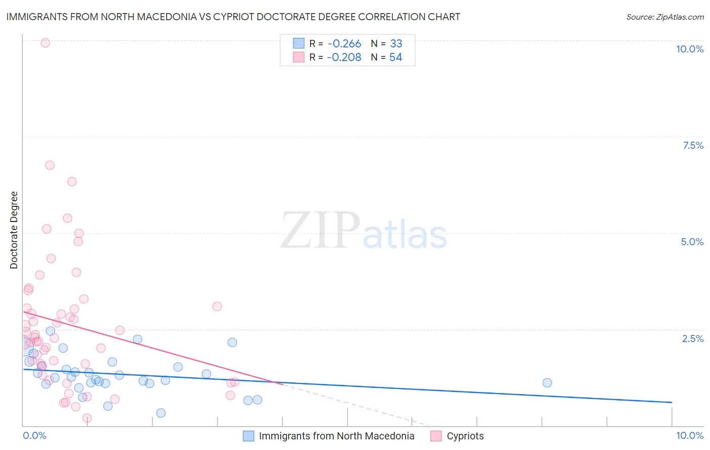 Immigrants from North Macedonia vs Cypriot Doctorate Degree