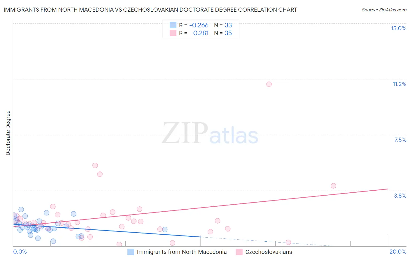 Immigrants from North Macedonia vs Czechoslovakian Doctorate Degree