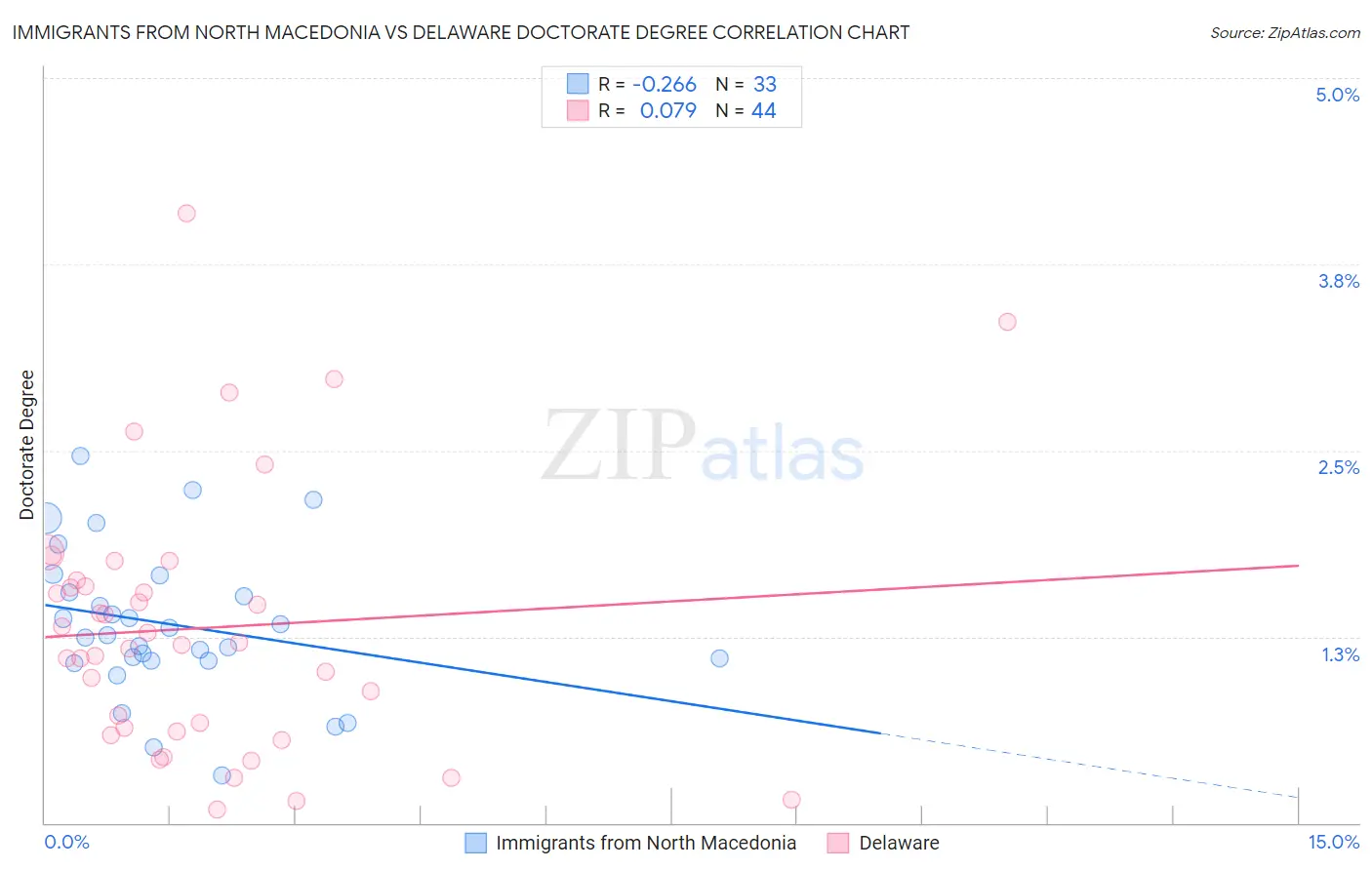 Immigrants from North Macedonia vs Delaware Doctorate Degree