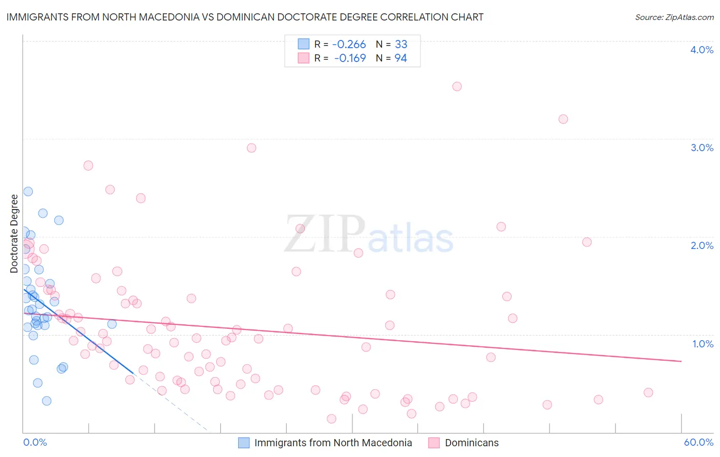 Immigrants from North Macedonia vs Dominican Doctorate Degree