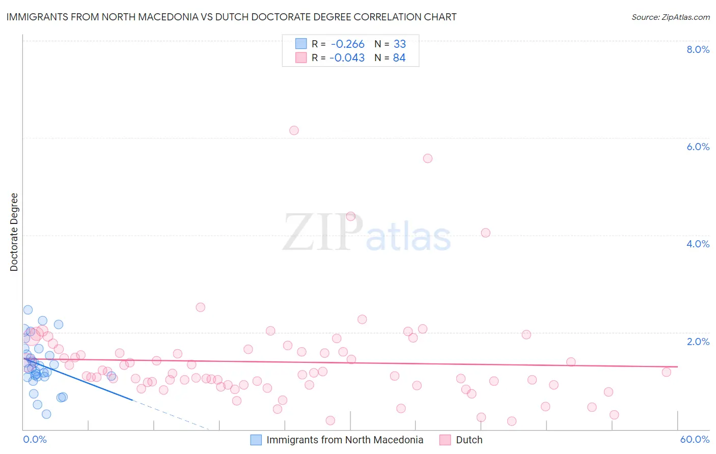 Immigrants from North Macedonia vs Dutch Doctorate Degree