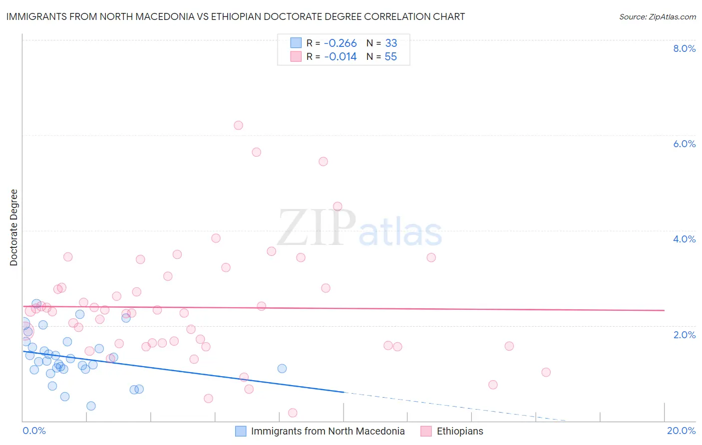 Immigrants from North Macedonia vs Ethiopian Doctorate Degree