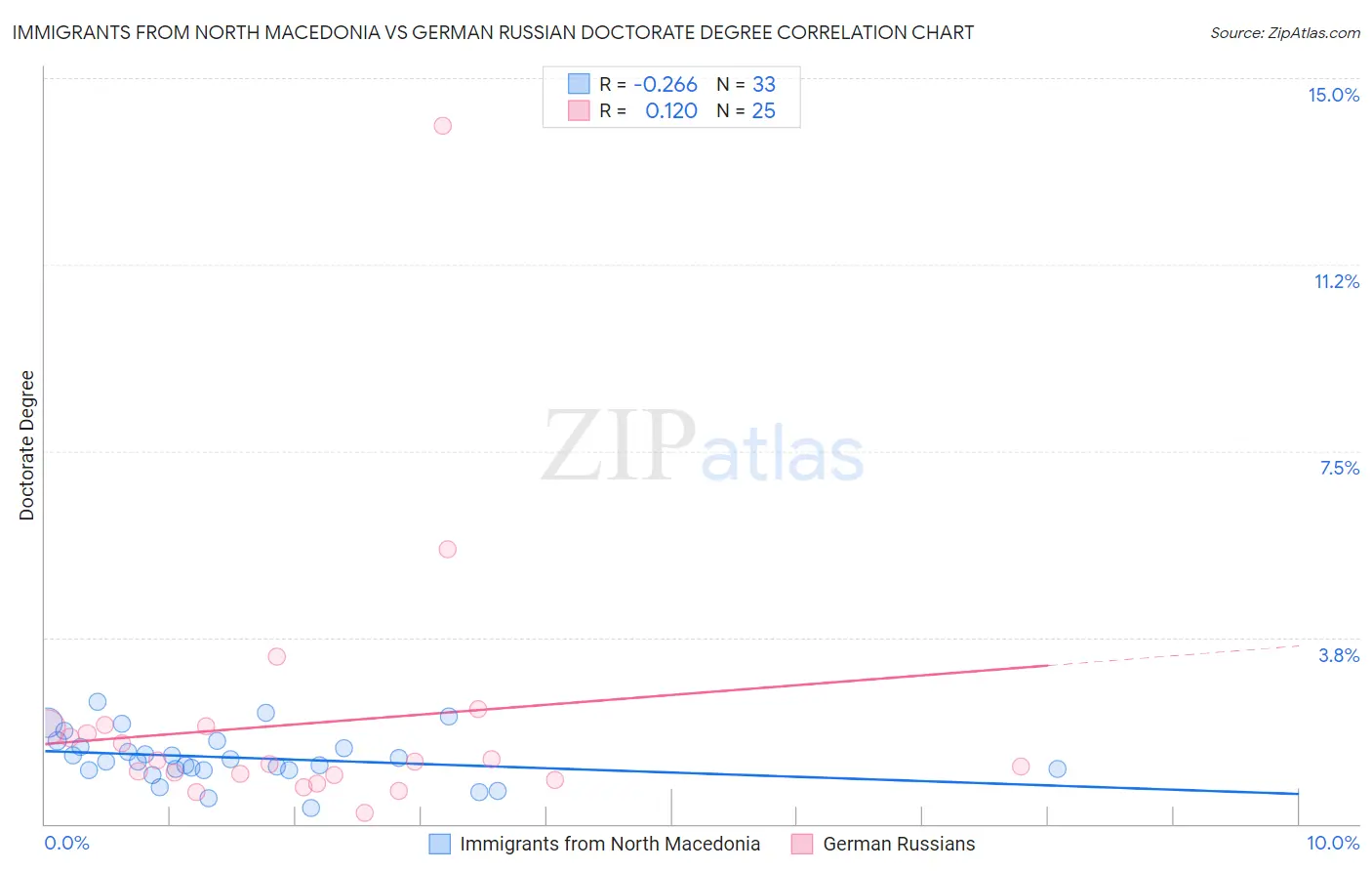 Immigrants from North Macedonia vs German Russian Doctorate Degree