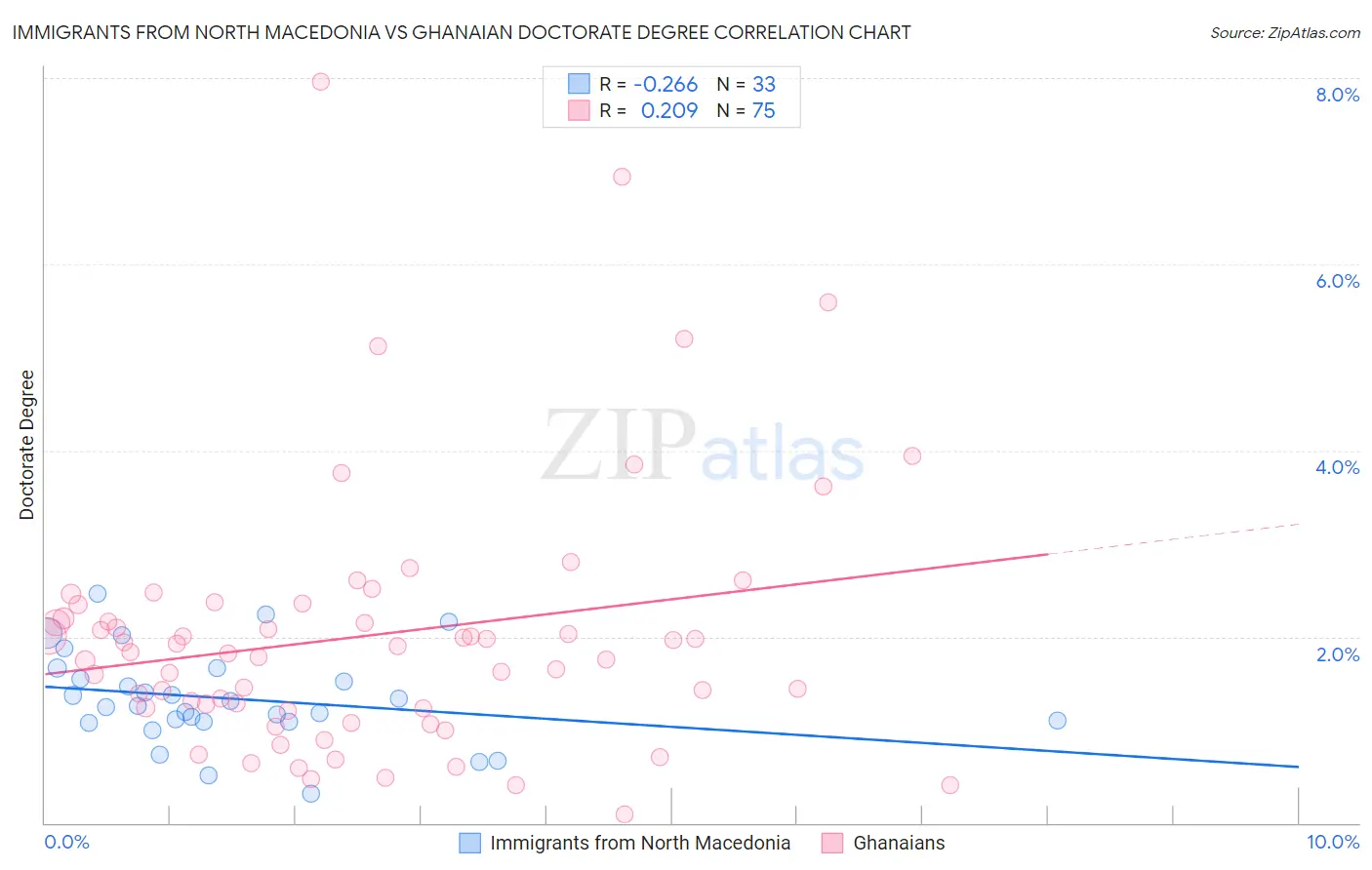 Immigrants from North Macedonia vs Ghanaian Doctorate Degree