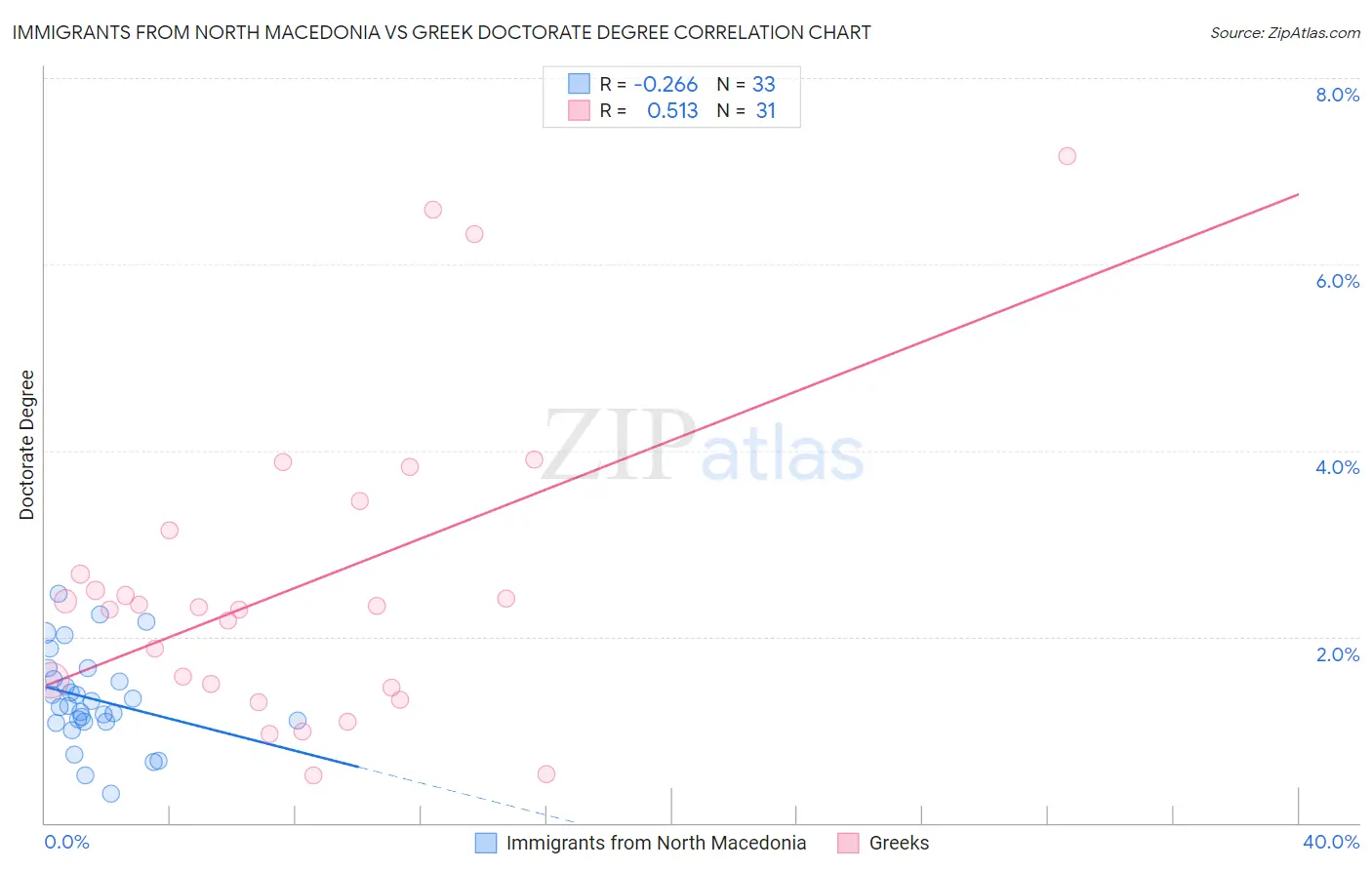 Immigrants from North Macedonia vs Greek Doctorate Degree