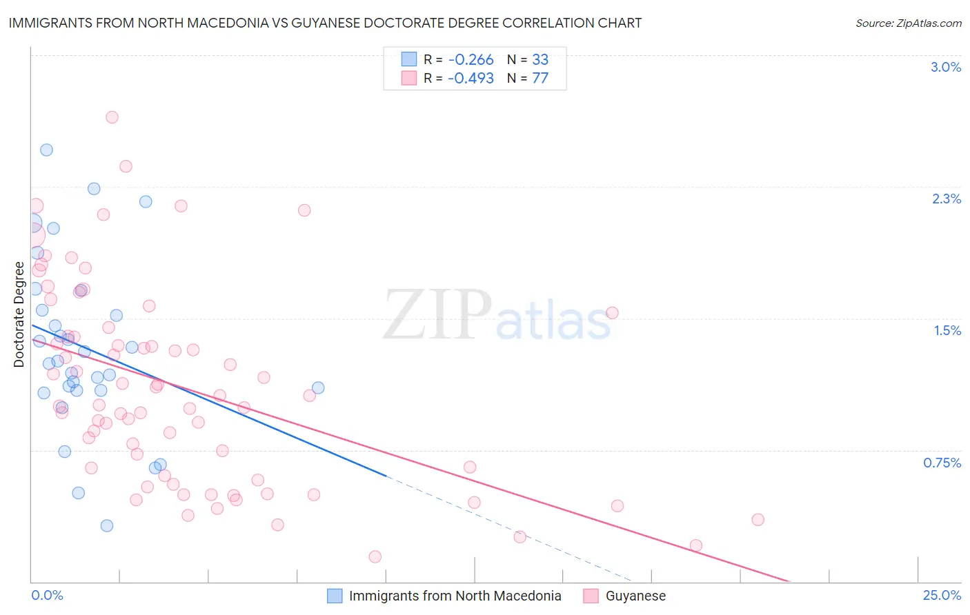 Immigrants from North Macedonia vs Guyanese Doctorate Degree