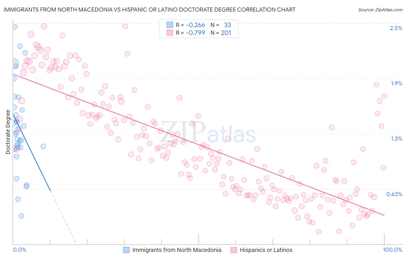 Immigrants from North Macedonia vs Hispanic or Latino Doctorate Degree