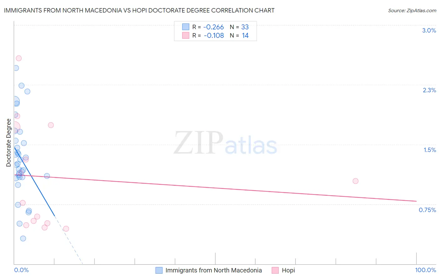 Immigrants from North Macedonia vs Hopi Doctorate Degree