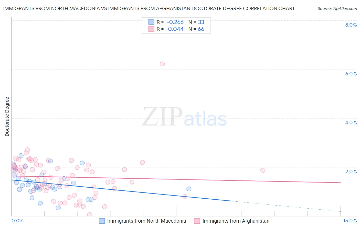 Immigrants from North Macedonia vs Immigrants from Afghanistan Doctorate Degree