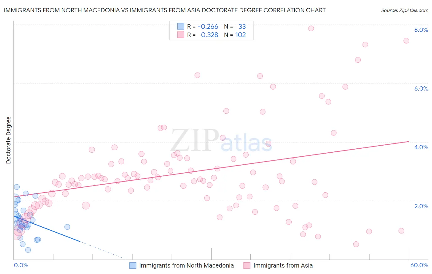 Immigrants from North Macedonia vs Immigrants from Asia Doctorate Degree
