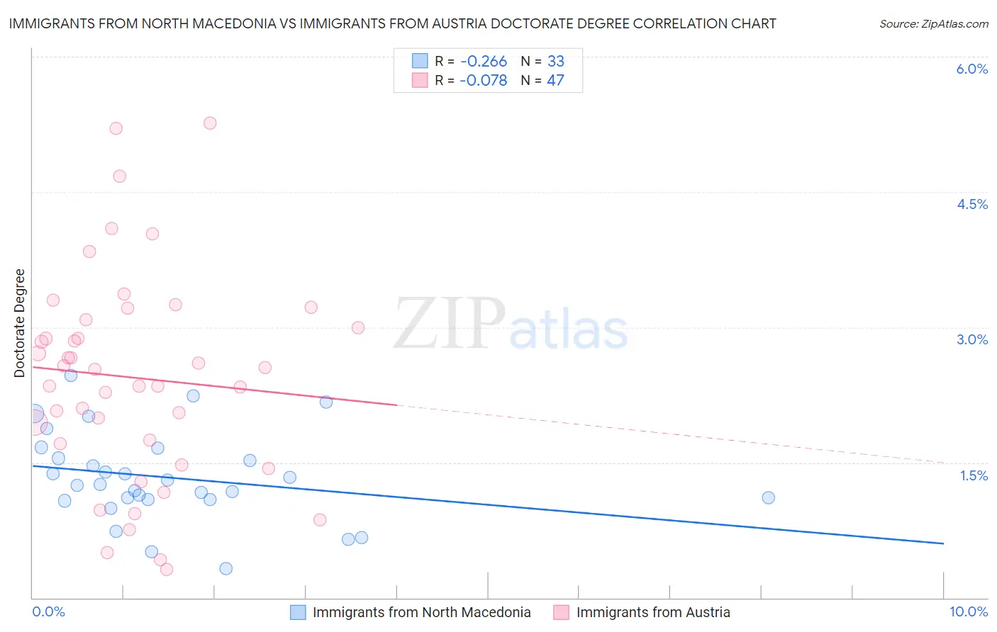 Immigrants from North Macedonia vs Immigrants from Austria Doctorate Degree