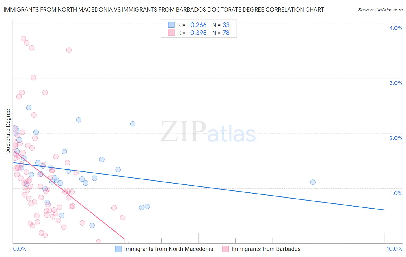 Immigrants from North Macedonia vs Immigrants from Barbados Doctorate Degree