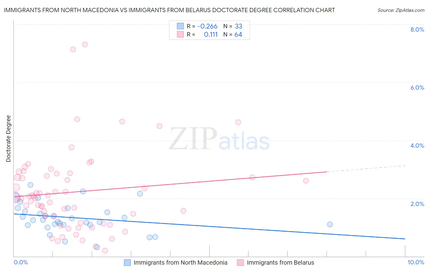 Immigrants from North Macedonia vs Immigrants from Belarus Doctorate Degree