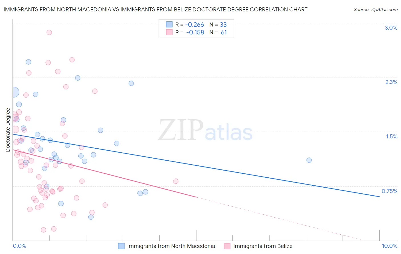 Immigrants from North Macedonia vs Immigrants from Belize Doctorate Degree