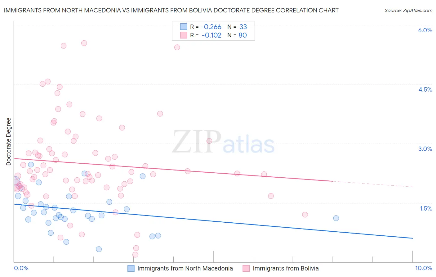 Immigrants from North Macedonia vs Immigrants from Bolivia Doctorate Degree