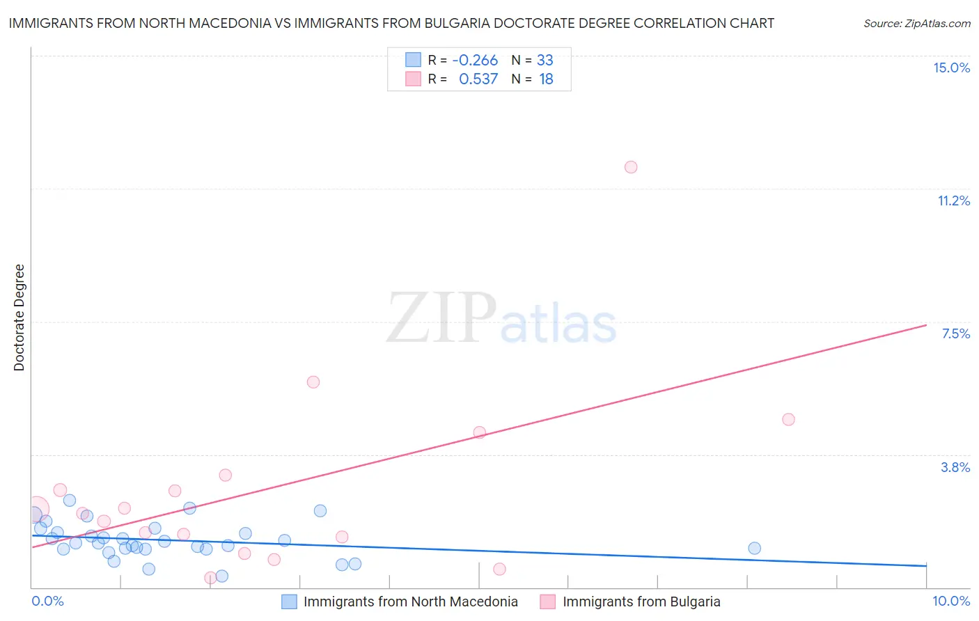 Immigrants from North Macedonia vs Immigrants from Bulgaria Doctorate Degree
