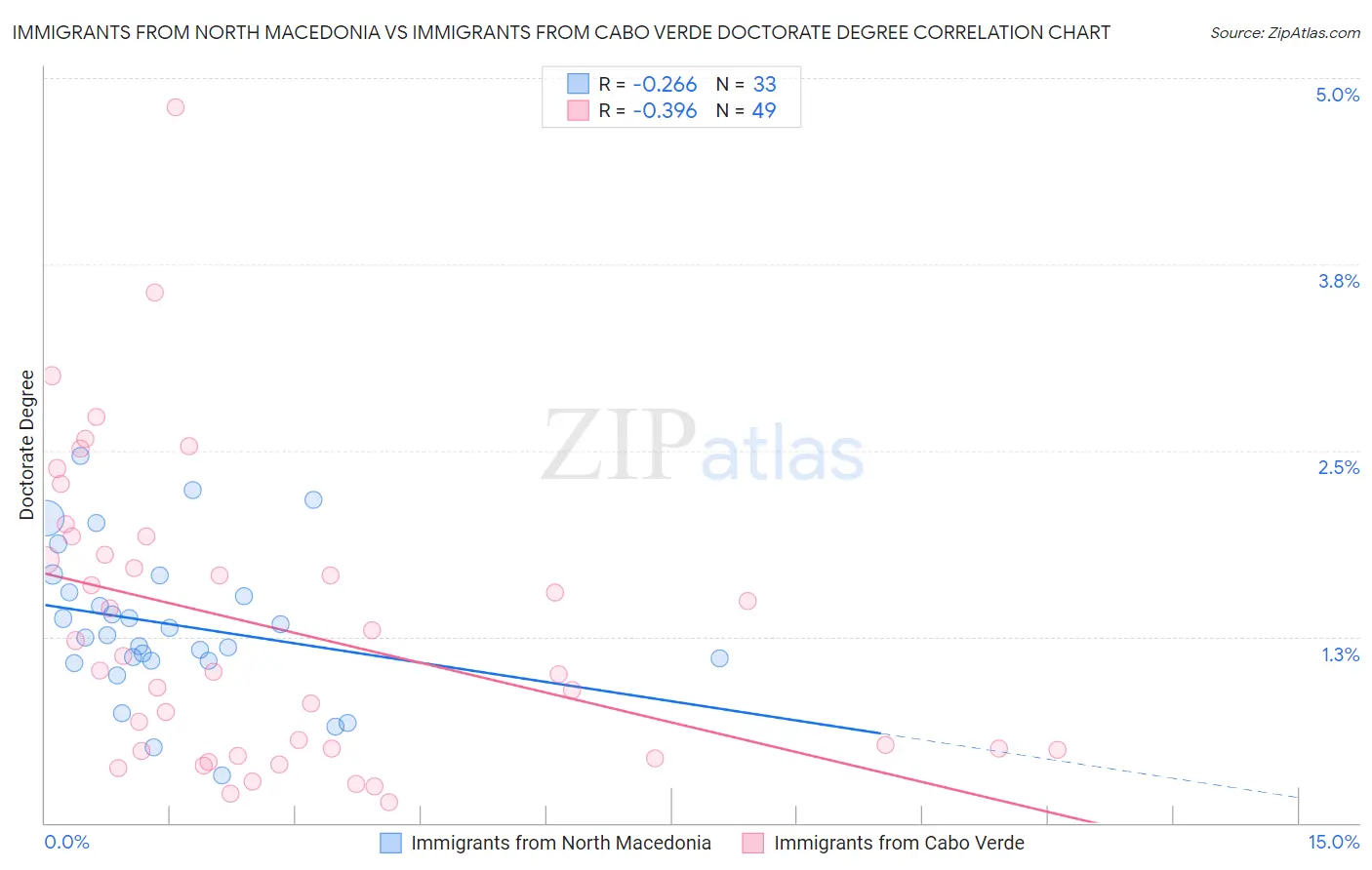 Immigrants from North Macedonia vs Immigrants from Cabo Verde Doctorate Degree