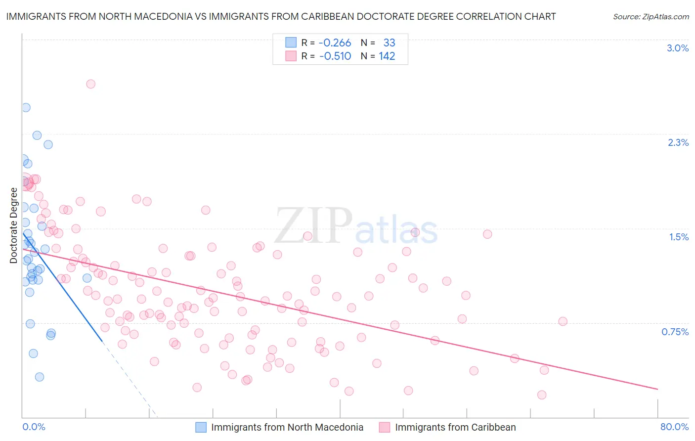 Immigrants from North Macedonia vs Immigrants from Caribbean Doctorate Degree