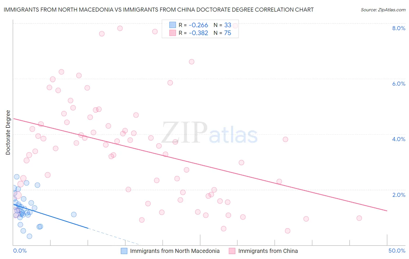 Immigrants from North Macedonia vs Immigrants from China Doctorate Degree