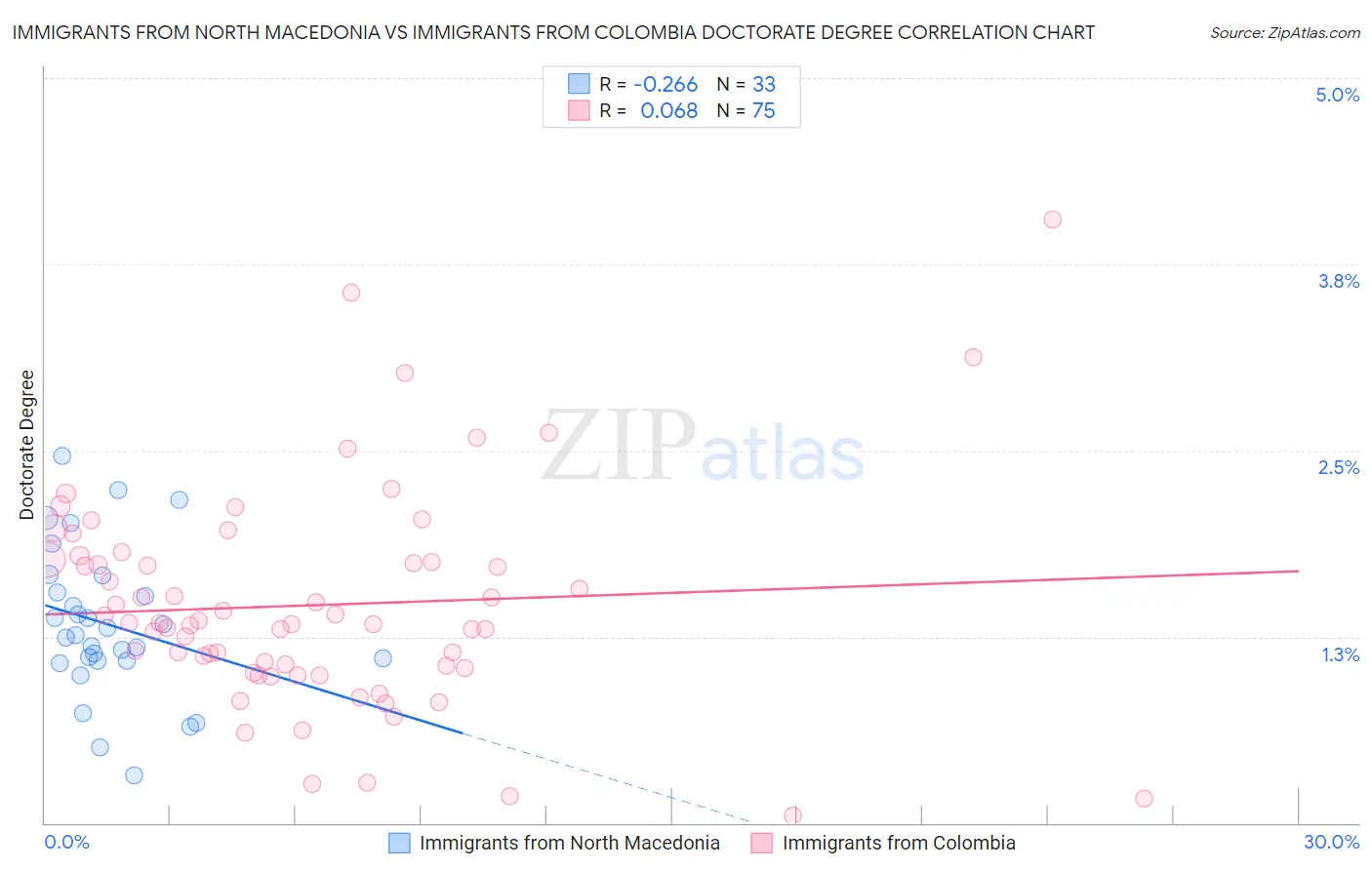 Immigrants from North Macedonia vs Immigrants from Colombia Doctorate Degree