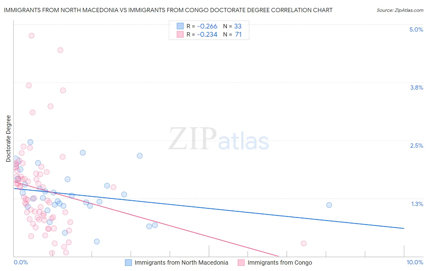 Immigrants from North Macedonia vs Immigrants from Congo Doctorate Degree