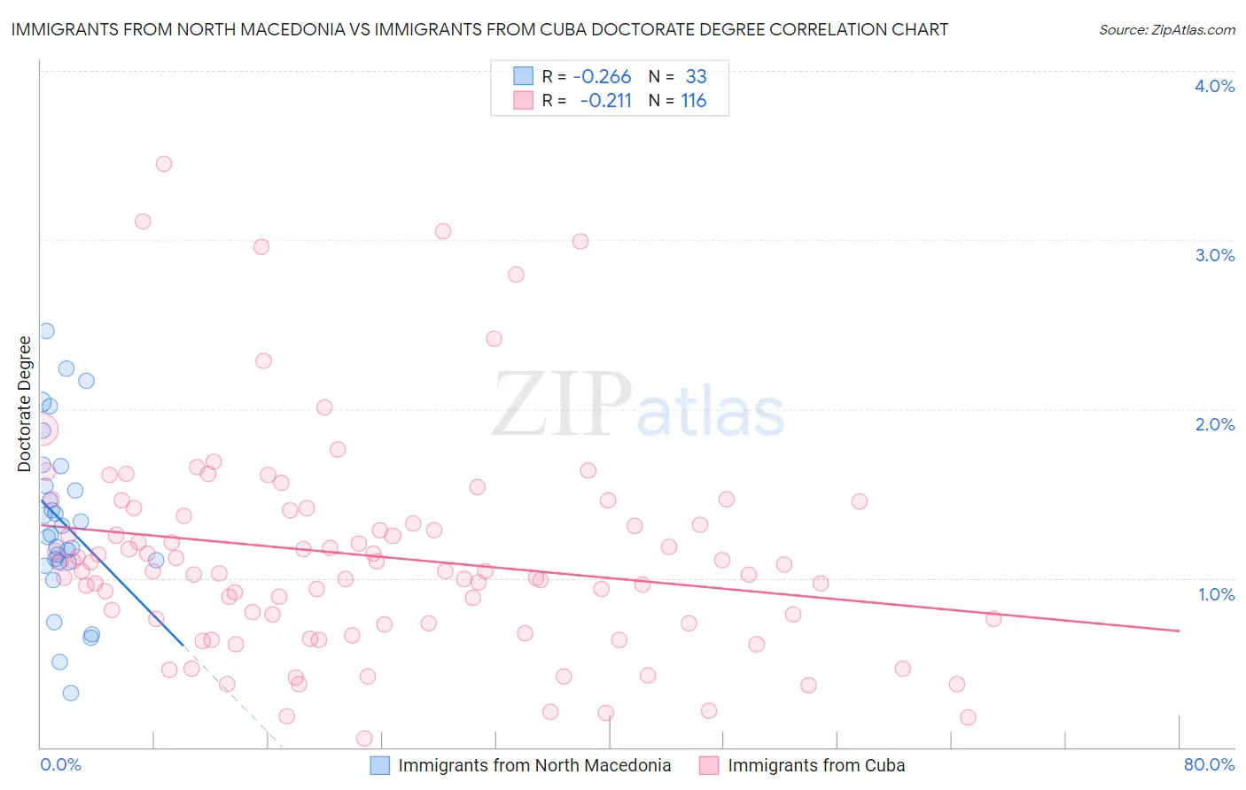 Immigrants from North Macedonia vs Immigrants from Cuba Doctorate Degree