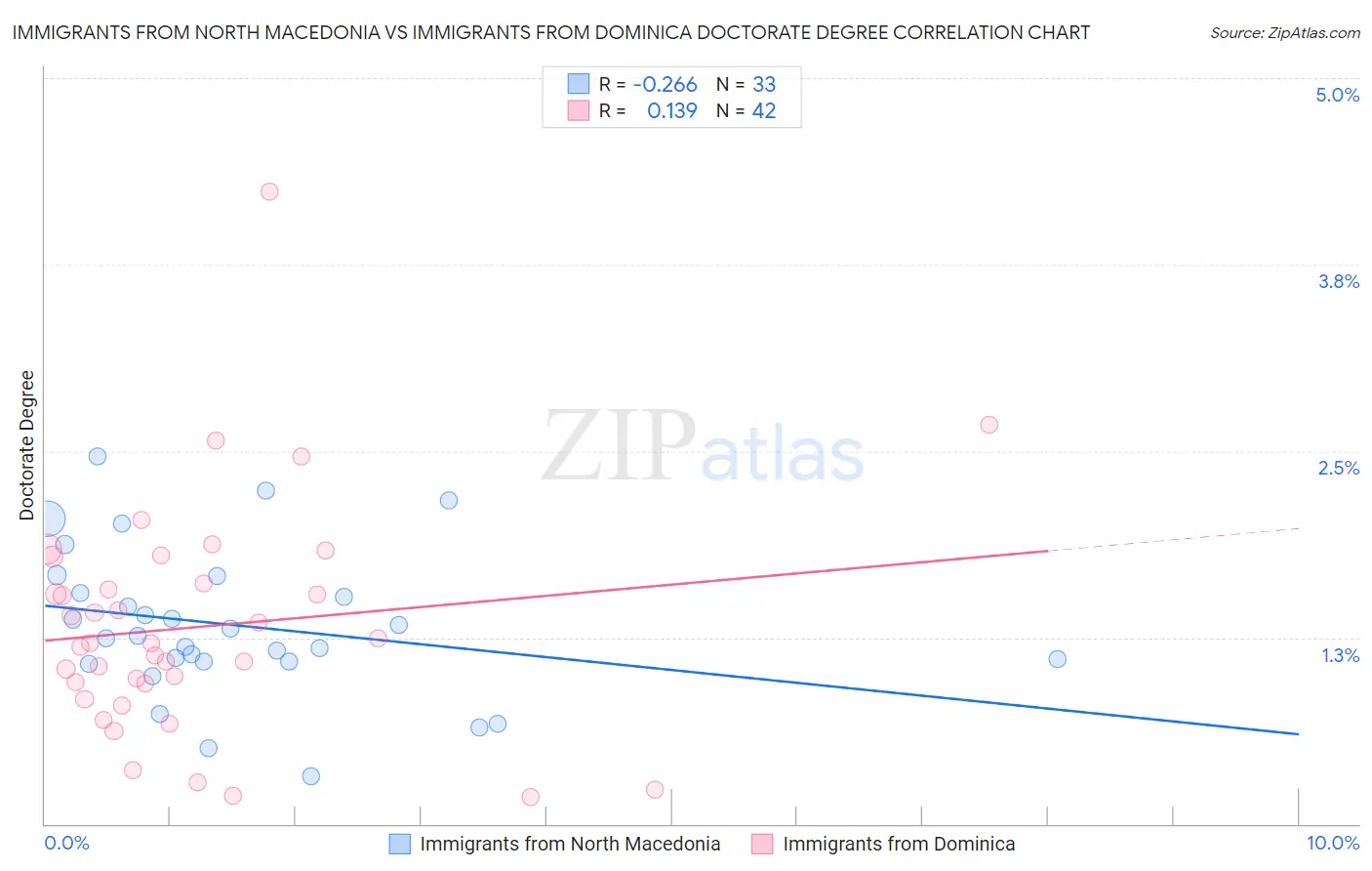Immigrants from North Macedonia vs Immigrants from Dominica Doctorate Degree