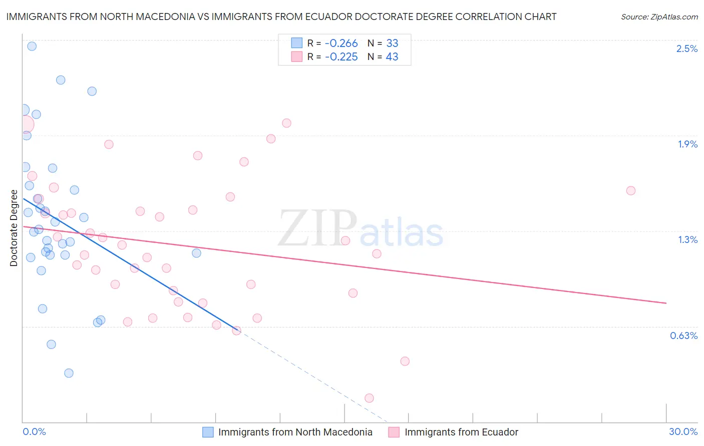 Immigrants from North Macedonia vs Immigrants from Ecuador Doctorate Degree