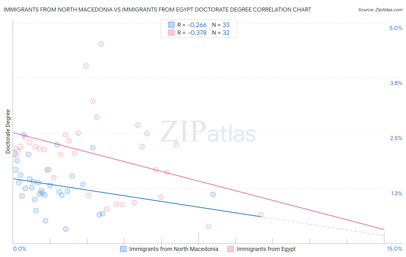 Immigrants from North Macedonia vs Immigrants from Egypt Doctorate Degree