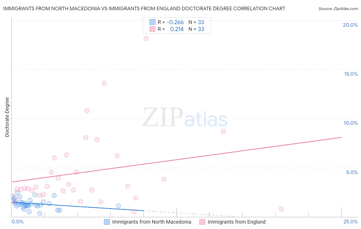 Immigrants from North Macedonia vs Immigrants from England Doctorate Degree