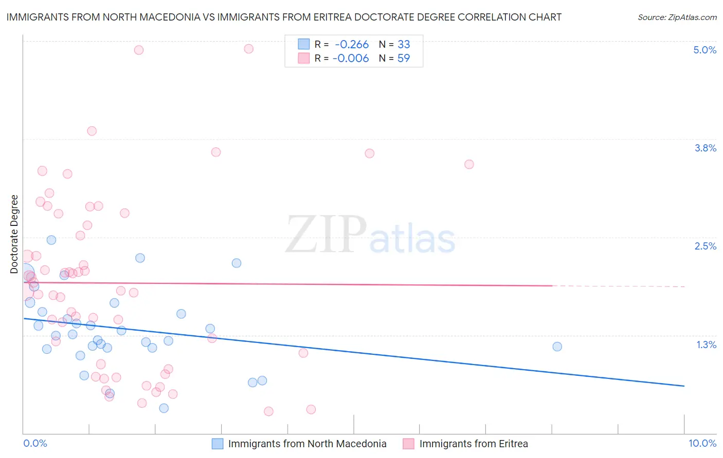 Immigrants from North Macedonia vs Immigrants from Eritrea Doctorate Degree