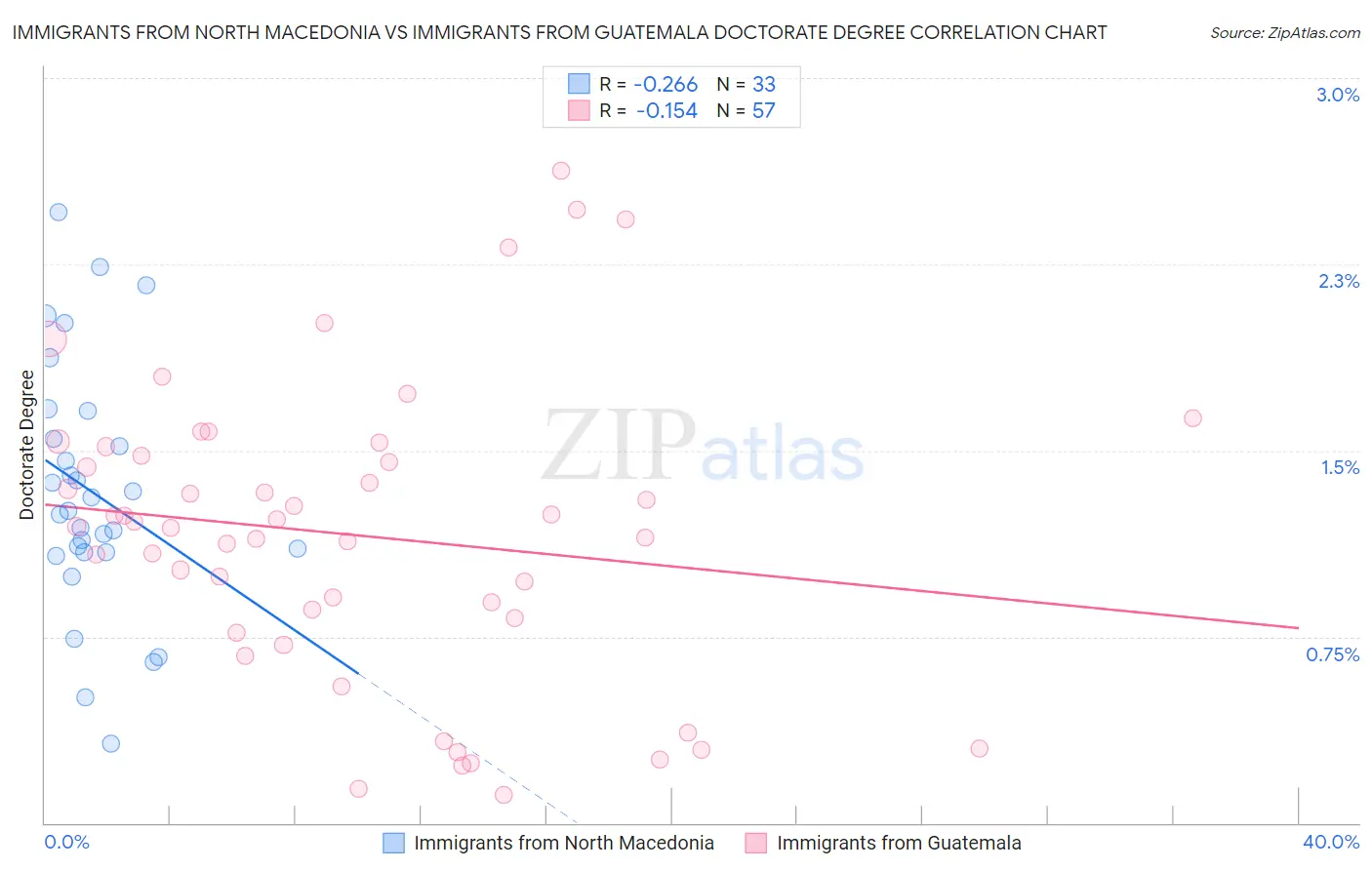 Immigrants from North Macedonia vs Immigrants from Guatemala Doctorate Degree