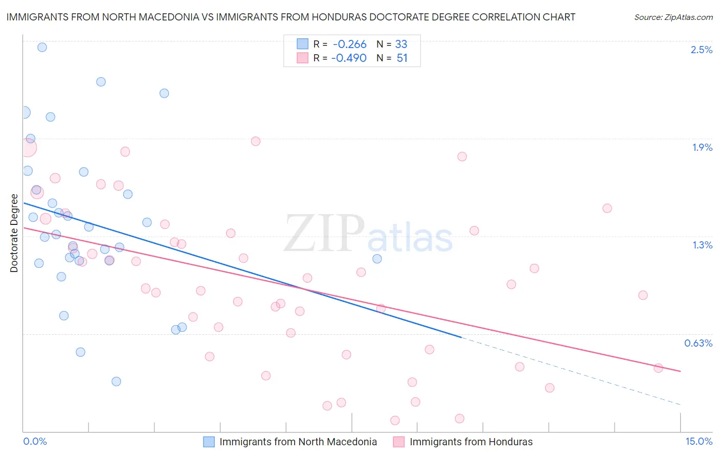 Immigrants from North Macedonia vs Immigrants from Honduras Doctorate Degree