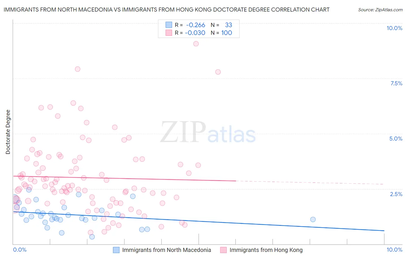 Immigrants from North Macedonia vs Immigrants from Hong Kong Doctorate Degree