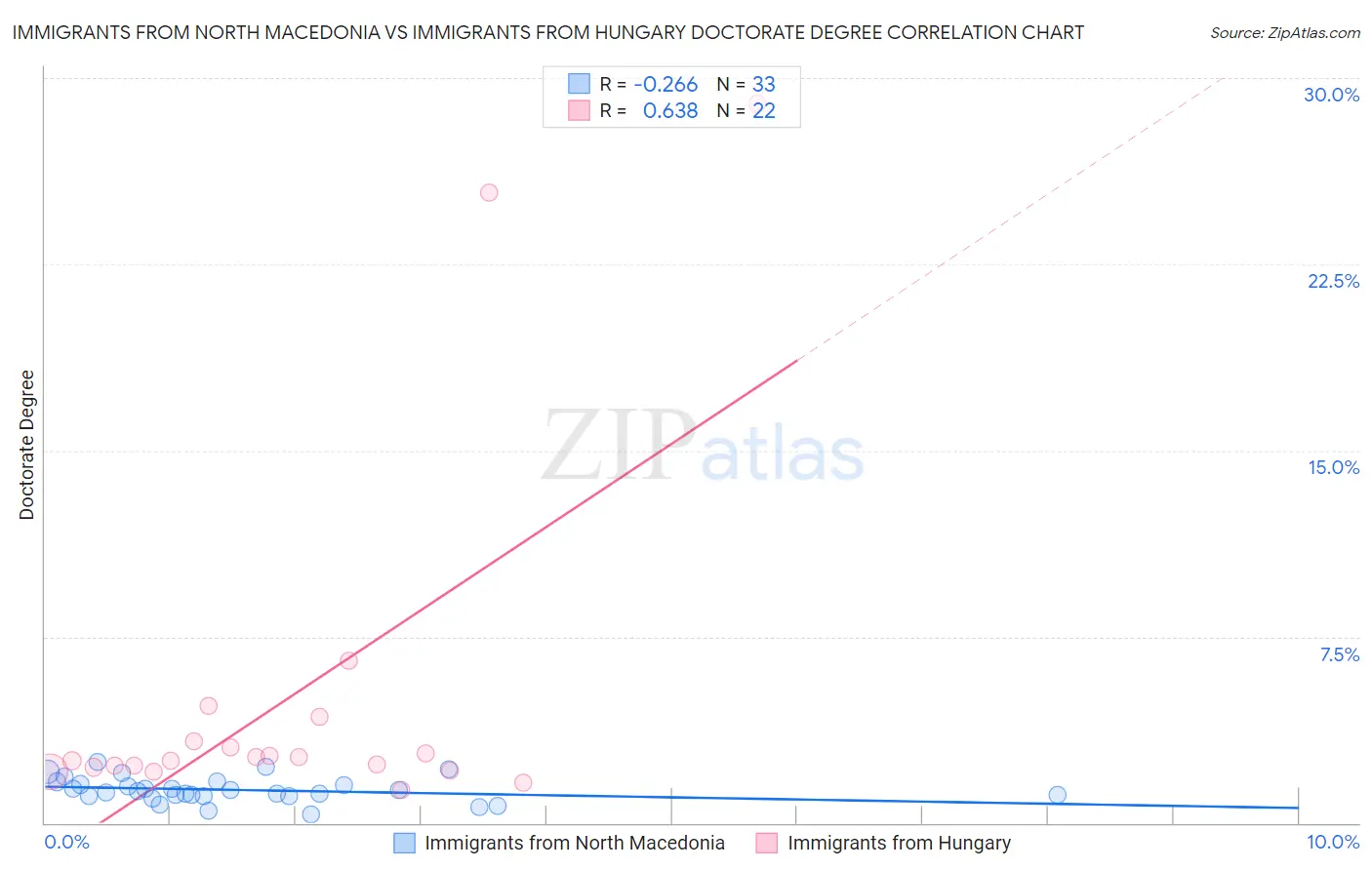Immigrants from North Macedonia vs Immigrants from Hungary Doctorate Degree