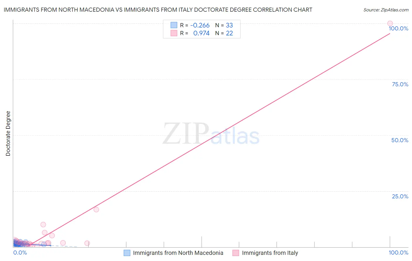 Immigrants from North Macedonia vs Immigrants from Italy Doctorate Degree