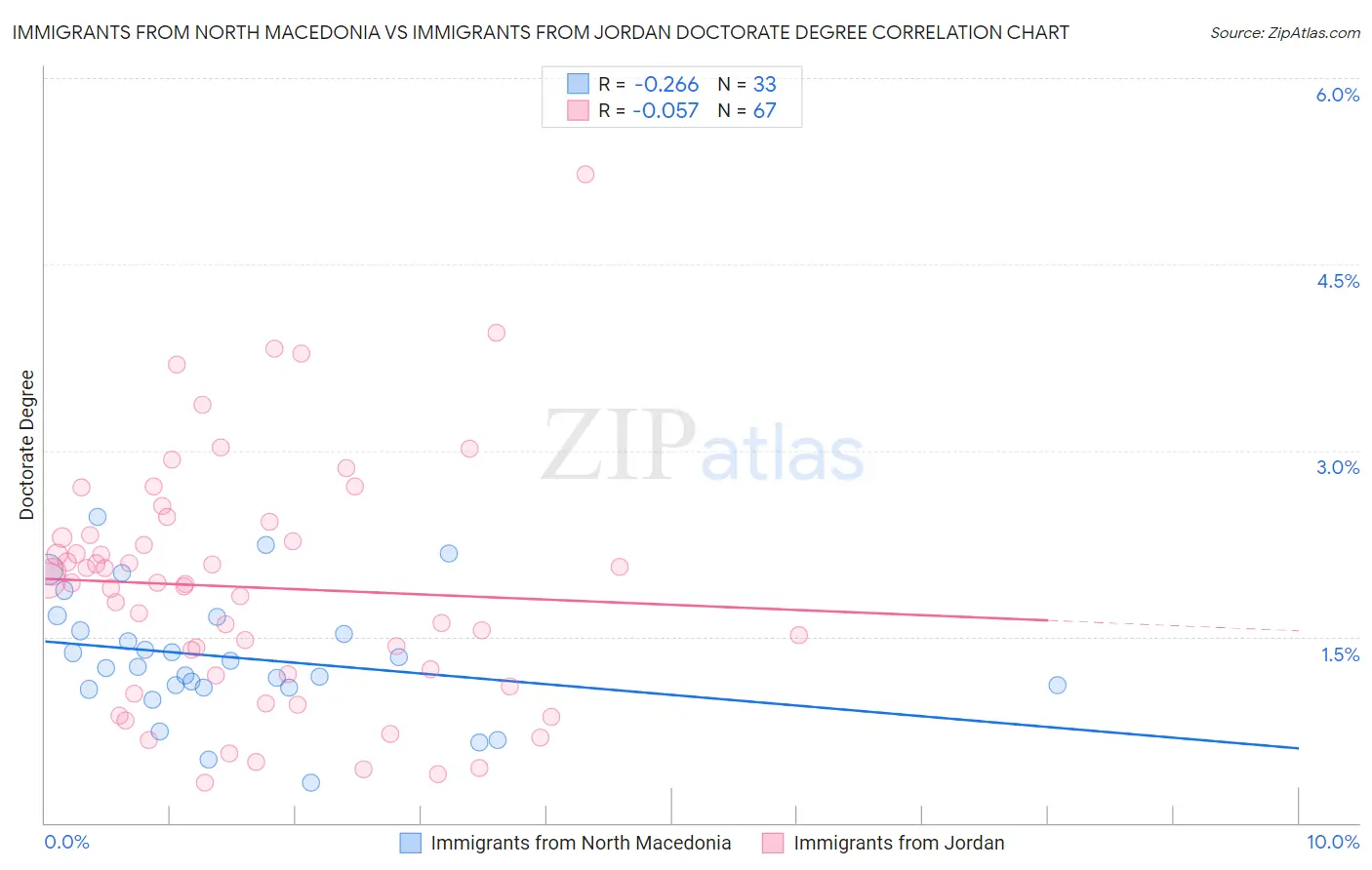 Immigrants from North Macedonia vs Immigrants from Jordan Doctorate Degree