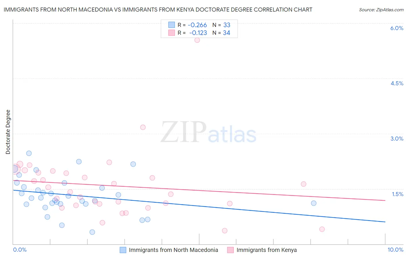 Immigrants from North Macedonia vs Immigrants from Kenya Doctorate Degree