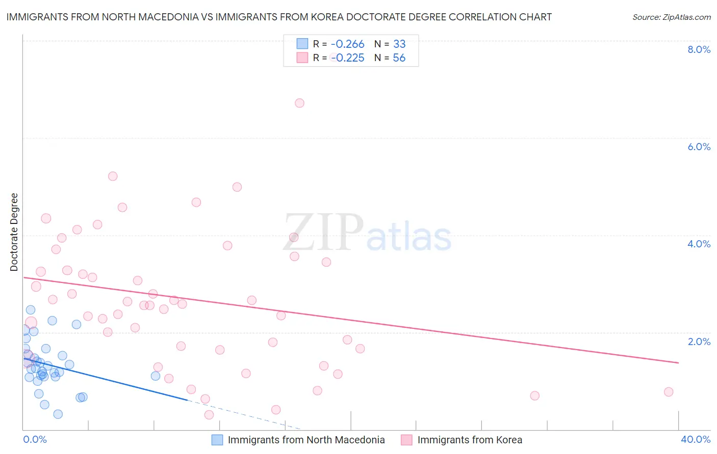 Immigrants from North Macedonia vs Immigrants from Korea Doctorate Degree