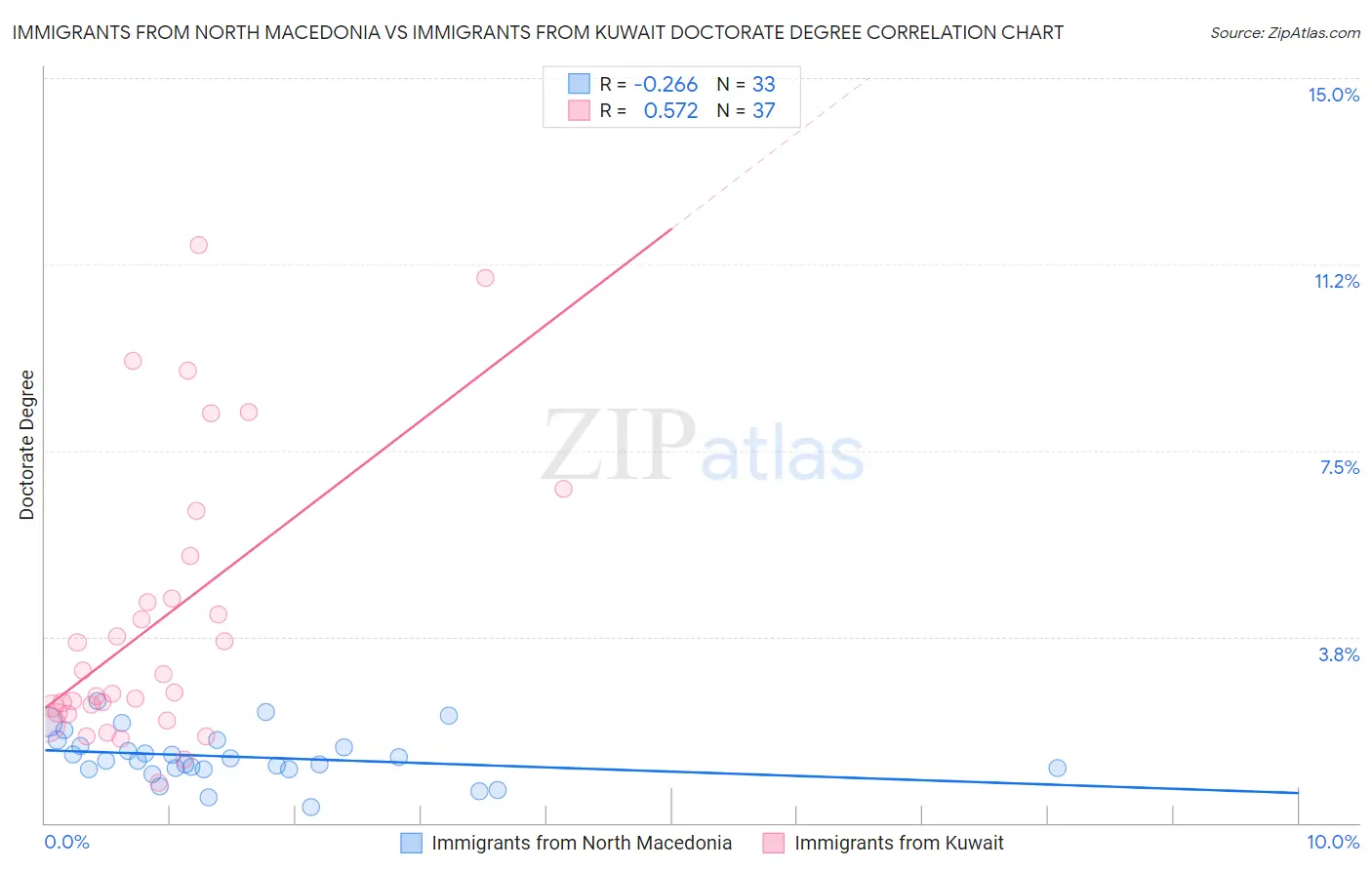 Immigrants from North Macedonia vs Immigrants from Kuwait Doctorate Degree
