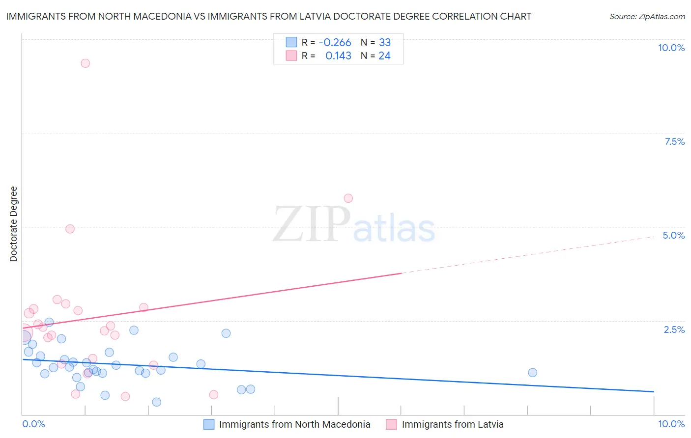 Immigrants from North Macedonia vs Immigrants from Latvia Doctorate Degree