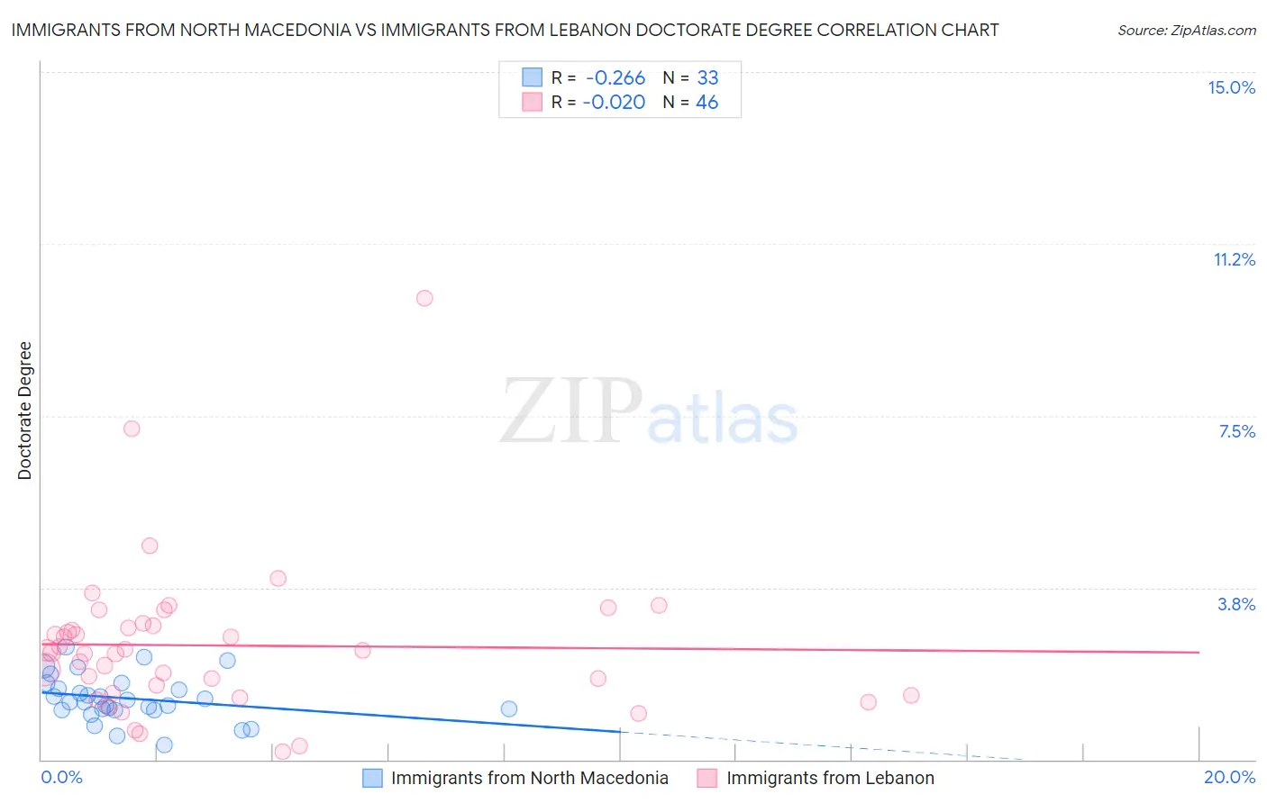 Immigrants from North Macedonia vs Immigrants from Lebanon Doctorate Degree