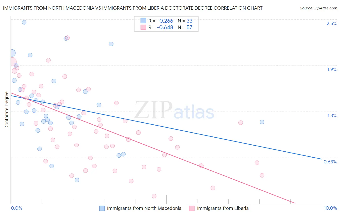 Immigrants from North Macedonia vs Immigrants from Liberia Doctorate Degree